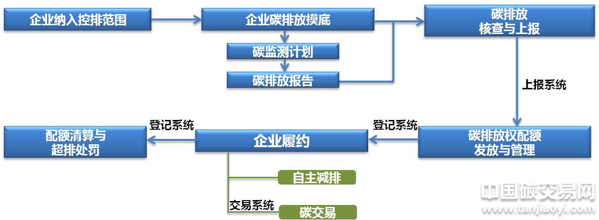 廣東省碳排放權交易流程圖