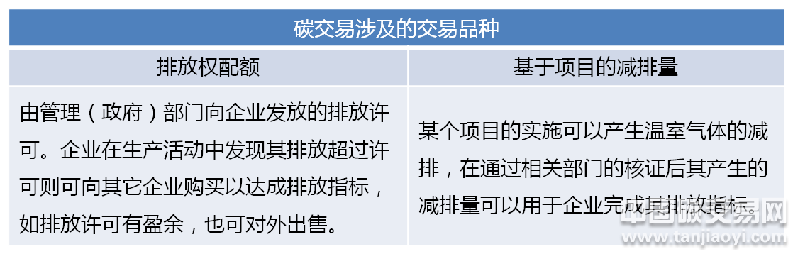 碳交易市場(chǎng)涉及的交易品種有哪些