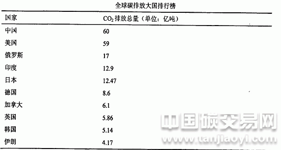全球碳排放大國(guó)排行榜