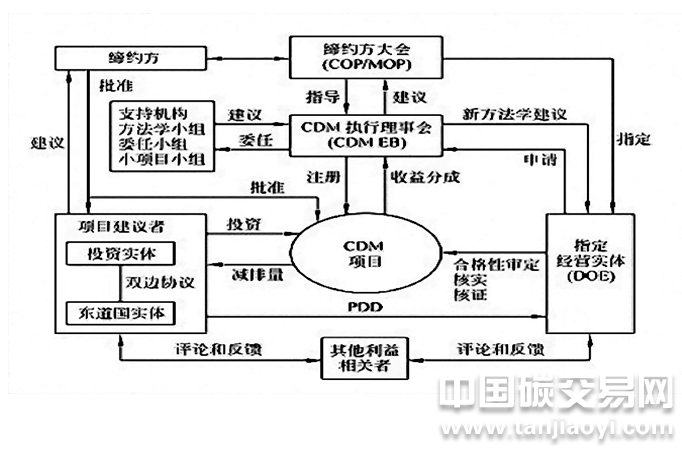 CDM項(xiàng)目的參與各方之間的關(guān)系