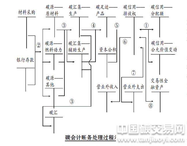 “碳會計(jì)賬務(wù)處理過程示意圖”