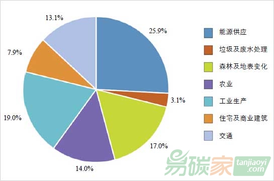 “全球溫室氣體排放結(jié)構(gòu)”