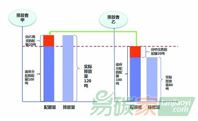碳排放權(quán)交易示意圖