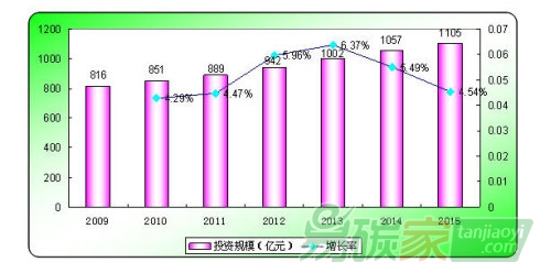 “未來(lái)幾年我國(guó)環(huán)保投資需求將達(dá)10萬(wàn)億”