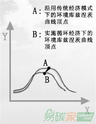 “環(huán)境庫茲涅茨曲線示意圖”