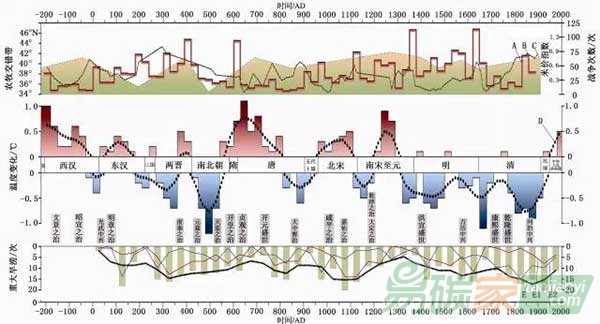 秦漢以來中國氣候變化圖
