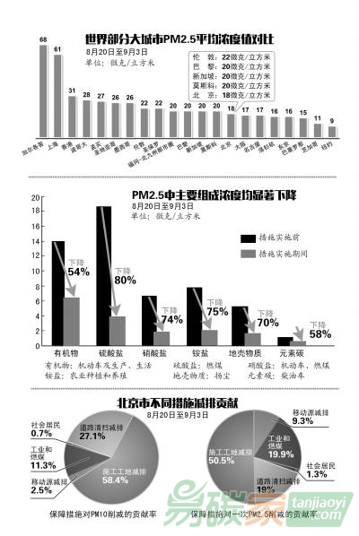 閱兵藍煉成原因公布:7省市企業(yè)停限產(chǎn)