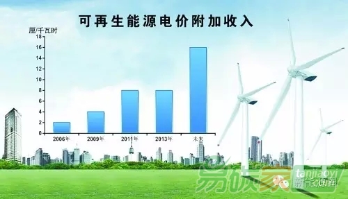 光伏補(bǔ)貼生死劫可再生能源基金hold得?。?></p></div><div style=