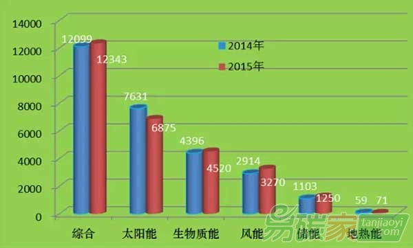 2014、2015、500強產(chǎn)業(yè)分布圖