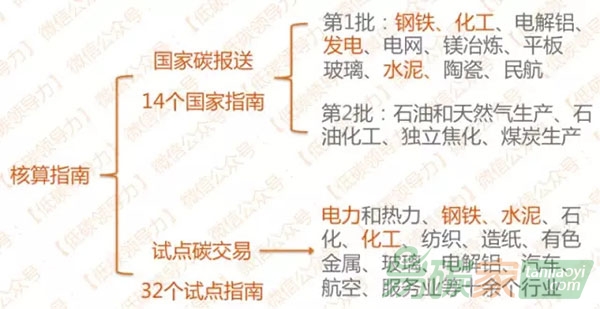 企業(yè)碳排放核算如何選用合適的標(biāo)準(zhǔn)？