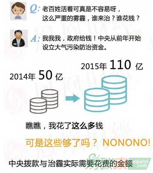 治理一場(chǎng)霧霾到底要花多少錢？