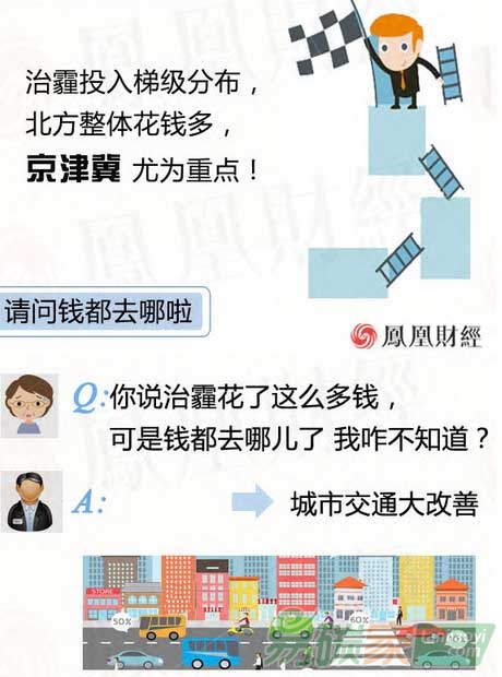 治理一場(chǎng)霧霾到底要花多少錢？