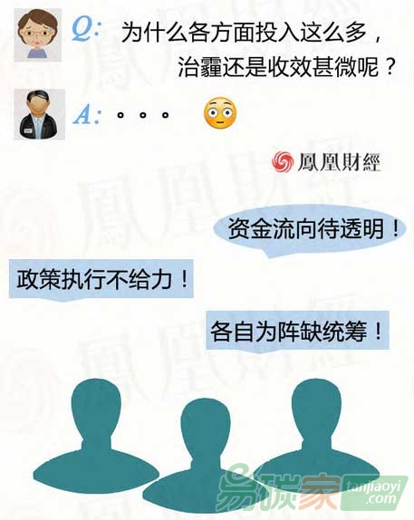 治理一場(chǎng)霧霾到底要花多少錢？