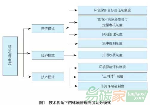從技術角度看，我國環(huán)境管理制度長啥樣？