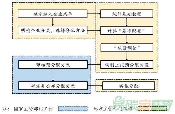 全國碳排放交易體系配額分配的基礎(chǔ)工作有哪些？