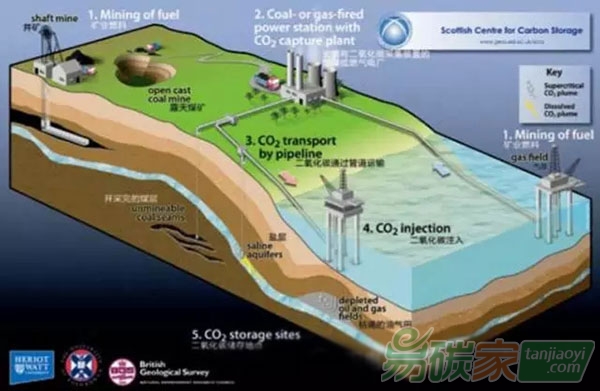如果把排放的二氧化碳捕集封存起來(lái)不就減排了嗎