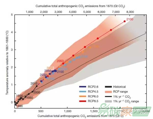 基于區(qū)域的二氧化碳排放目標