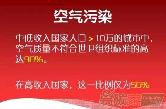 全球80%城市空氣污染超標(biāo)