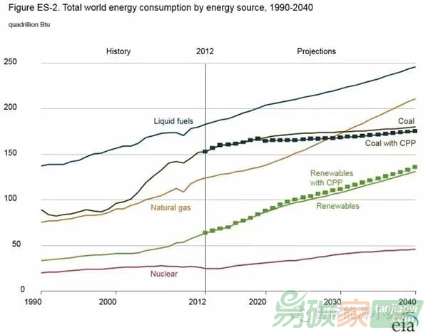 2040年煤炭仍占全球碳排放近4成