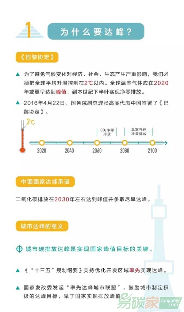 中美氣候峰會(huì)召開城市達(dá)峰知多少