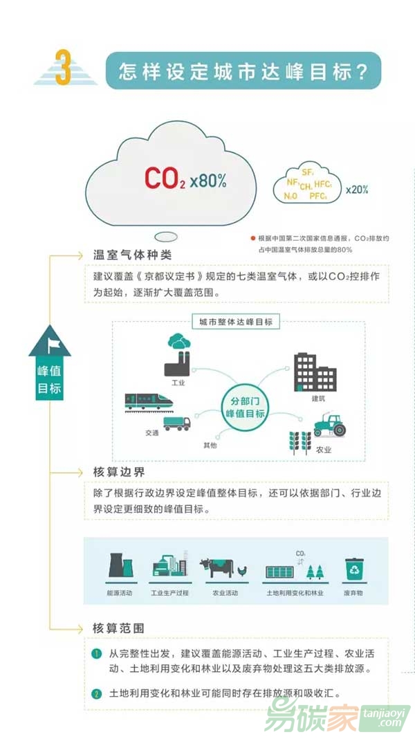 中美氣候峰會(huì)召開城市達(dá)峰知多少