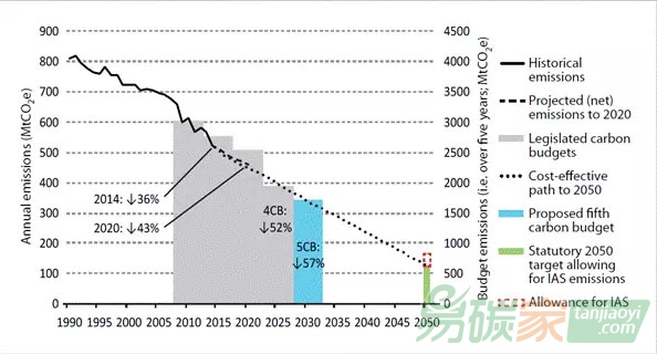 英國(guó)政府公布第五個(gè)碳預(yù)算提案