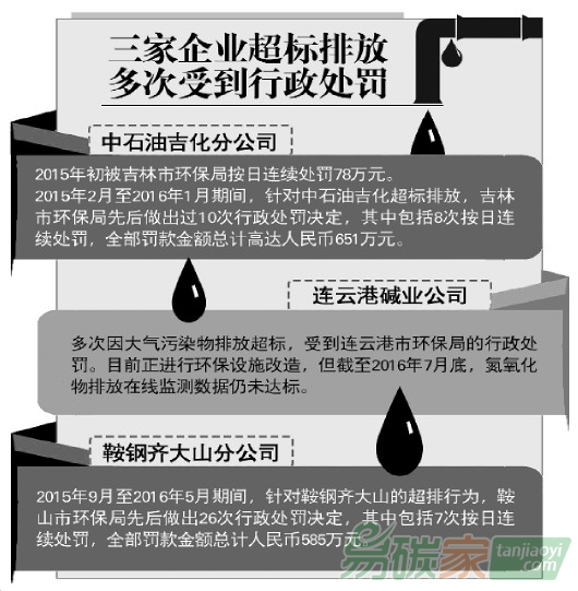 環(huán)保組織狀告三家企業(yè)污染大氣