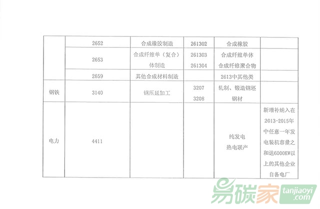 關(guān)于開展江蘇省擬納入全國碳交易體系的重點(diǎn)排放單位（第二批）歷史碳排放報告工作的通知