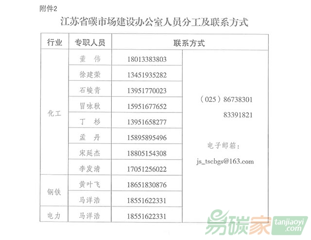 關(guān)于開展江蘇省擬納入全國碳交易體系的重點(diǎn)排放單位（第二批）歷史碳排放報告工作的通知