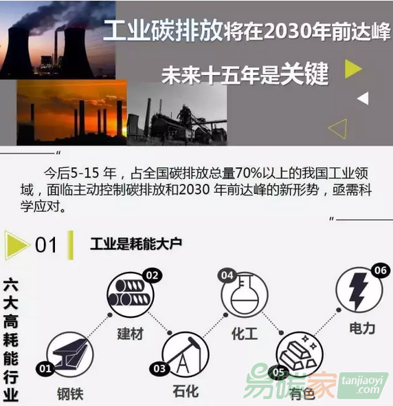 【圖解】工業(yè)碳排放將在2030年前達峰 未來十五年是關鍵