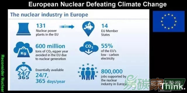 歐盟55%的非化石能源發(fā)電量來自核電