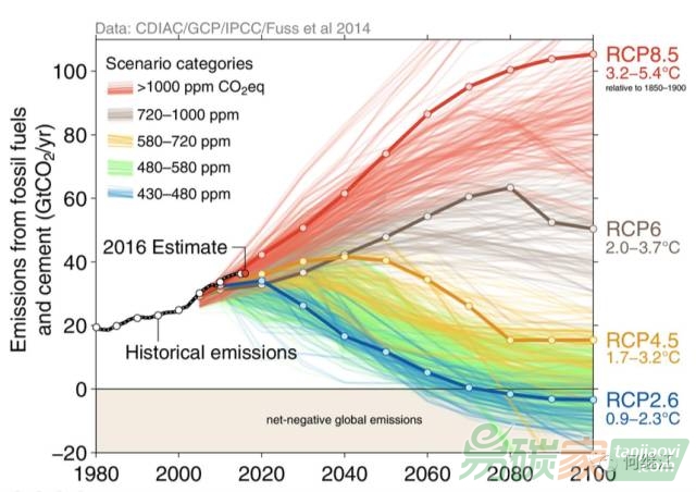 2016全球碳預(yù)算報告中國碳排放超過美歐之和人均碳排放超過歐盟