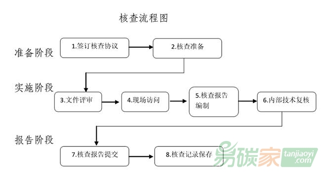 北京市碳排放報告第三方核查程序指南(2016版)