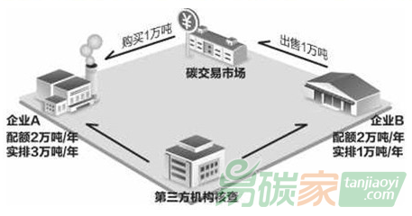 碳配額計(jì)算器