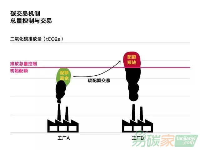 碳排放權(quán)配額