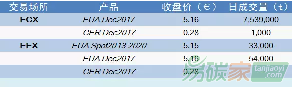 【國(guó)際碳市場(chǎng)交易數(shù)據(jù)】（2017-3-13）