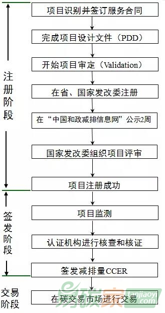 申請CCER的過程