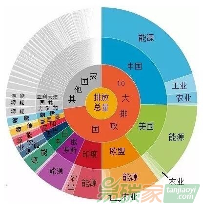 全球10大溫室氣體排放國及經(jīng)濟(jì)行業(yè)分類
