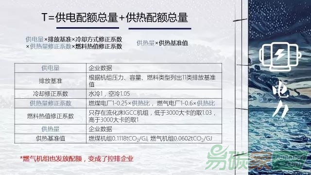 電力行業(yè)碳配額指標(biāo)如何發(fā)放分配方案和計(jì)算公式方法
