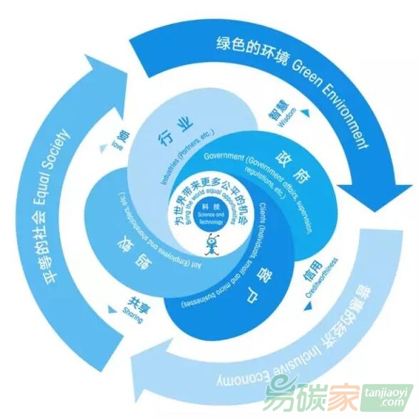 螞蟻金服的社會(huì)責(zé)任模型