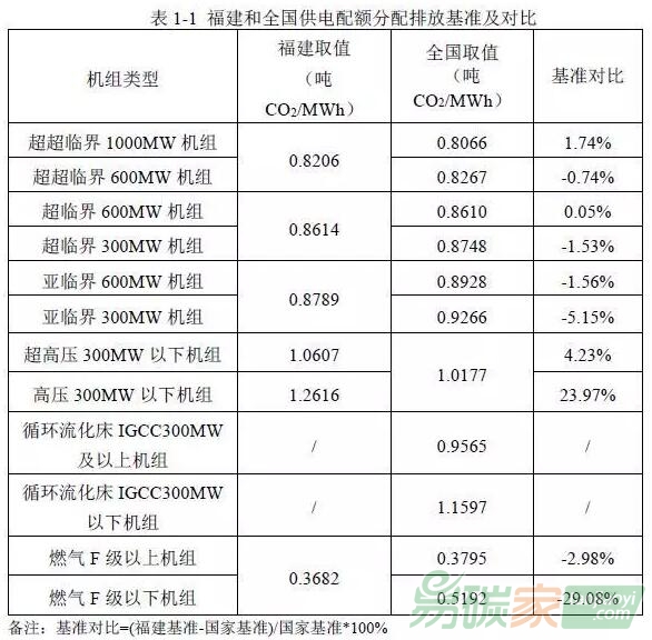 福建省電力、水泥、電解鋁行業(yè)配額分配方法與國(guó)家配額分配（討論稿）對(duì)比分析