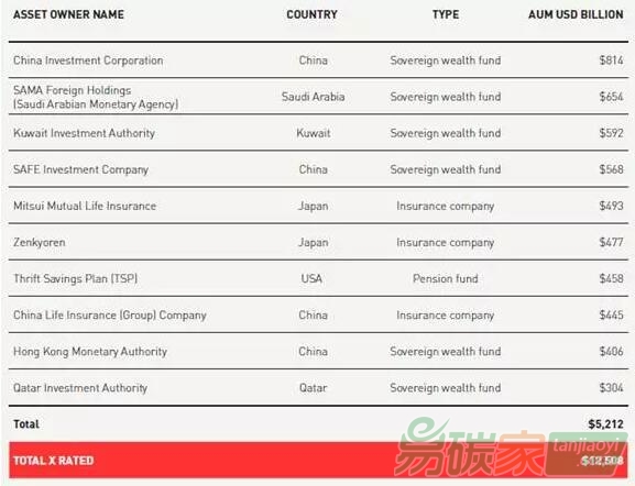 AODP全球氣候500指數(shù)中評級為“X”的10家最大資產(chǎn)管理機構中，中國占了4家