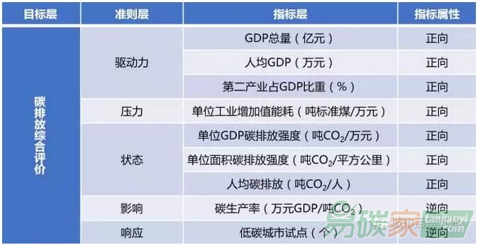 資源型城市碳排放綜合評價(jià)指標(biāo)體系