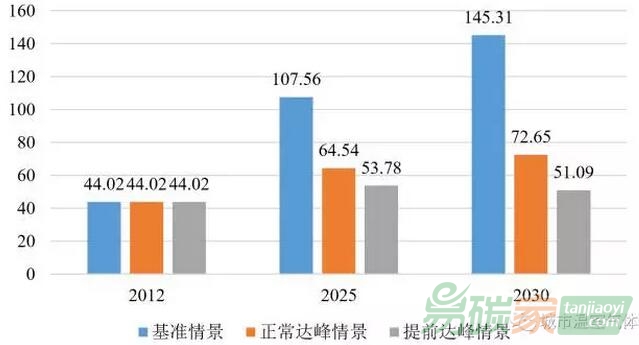 三種情景資源型城市碳排放趨勢（單位：億噸CO2）