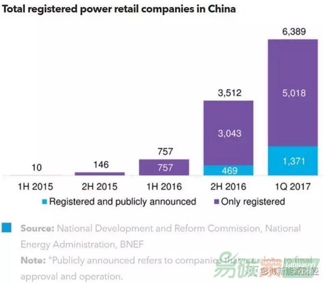 如何在中國5000億美元的售電市場中立足挖掘賺錢商機(jī)