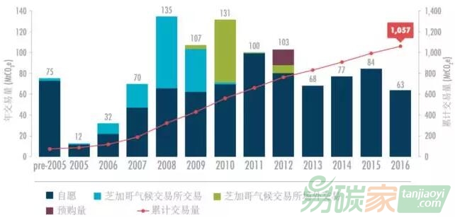 2016年全球自愿減排市場回顧盤點