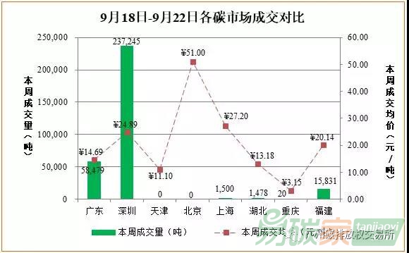 【每周碳情】2017年9月18日-2017年9月22日國(guó)內(nèi)外碳市場(chǎng)分析
