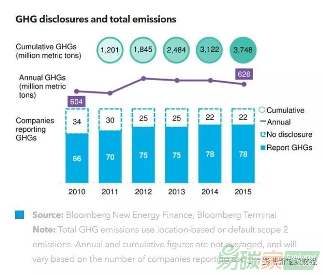 全球企業(yè)巨頭溫室氣體排放情況