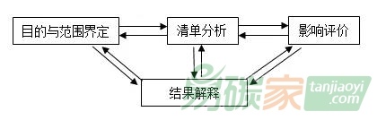 碳足跡PK碳核查，哪個段位高？兩者有什么差別？
