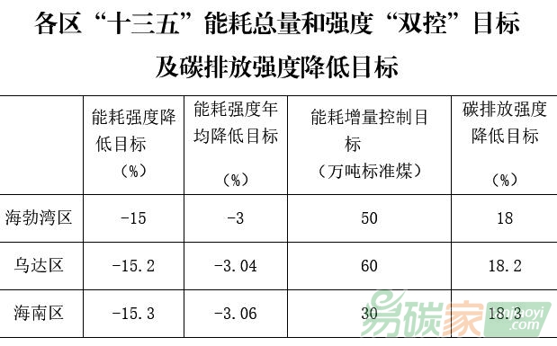 內(nèi)蒙古烏海市各區(qū)“十三五”能耗總量和強度“雙控”目標及碳排放強度降低目標